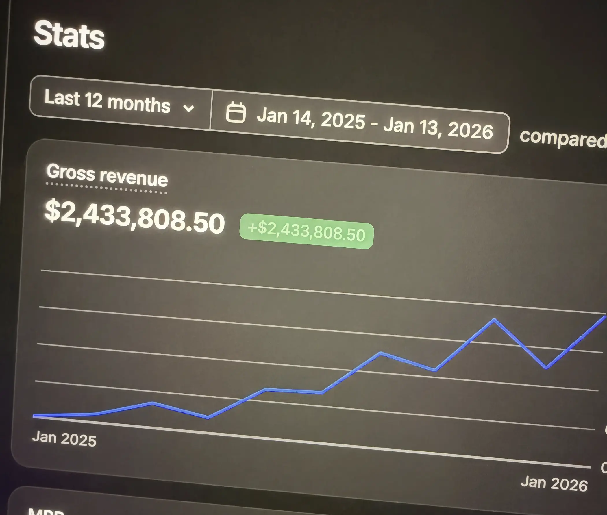 Dashboard showing more than 2.4 million dollars in gross revenue over the last 12 months